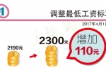 沪5大民生保障标准4月1日起调高！最低工资增至2300元/月